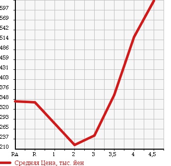 Аукционная статистика: График изменения цены NISSAN Ниссан  ROOX Рукс  2012 660 ML21S HIGHWAY STAR TURBO в зависимости от аукционных оценок